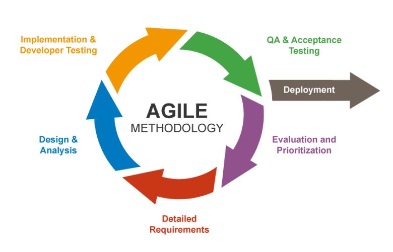Application Development