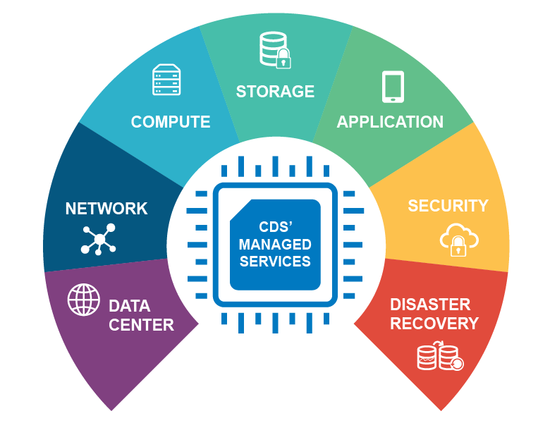 Managed Services